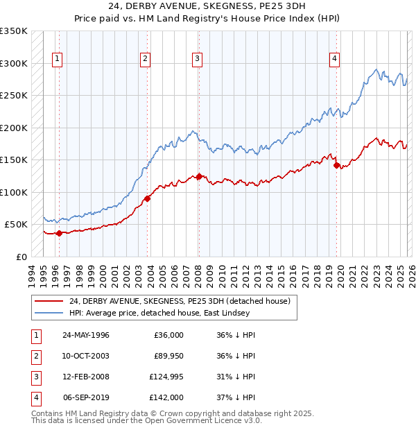 24, DERBY AVENUE, SKEGNESS, PE25 3DH: Price paid vs HM Land Registry's House Price Index