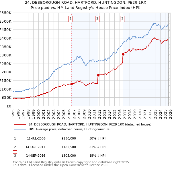 24, DESBOROUGH ROAD, HARTFORD, HUNTINGDON, PE29 1RX: Price paid vs HM Land Registry's House Price Index
