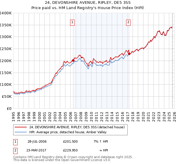 24, DEVONSHIRE AVENUE, RIPLEY, DE5 3SS: Price paid vs HM Land Registry's House Price Index