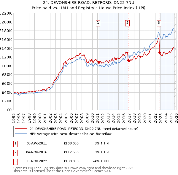 24, DEVONSHIRE ROAD, RETFORD, DN22 7NU: Price paid vs HM Land Registry's House Price Index