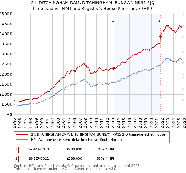24, DITCHINGHAM DAM, DITCHINGHAM, BUNGAY, NR35 2JQ: Price paid vs HM Land Registry's House Price Index