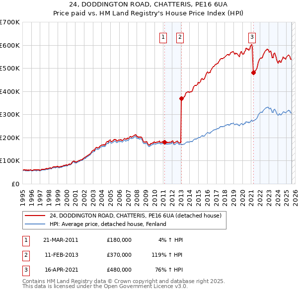 24, DODDINGTON ROAD, CHATTERIS, PE16 6UA: Price paid vs HM Land Registry's House Price Index