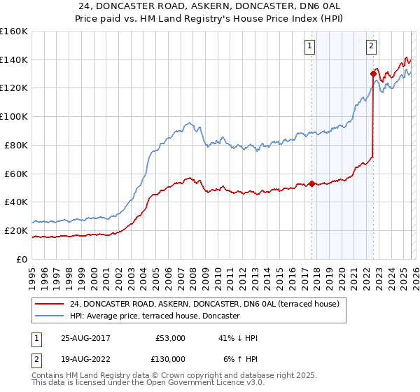 24, DONCASTER ROAD, ASKERN, DONCASTER, DN6 0AL: Price paid vs HM Land Registry's House Price Index