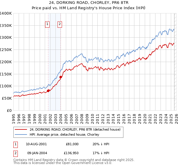 24, DORKING ROAD, CHORLEY, PR6 8TR: Price paid vs HM Land Registry's House Price Index