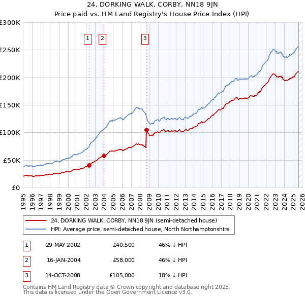 24, DORKING WALK, CORBY, NN18 9JN: Price paid vs HM Land Registry's House Price Index
