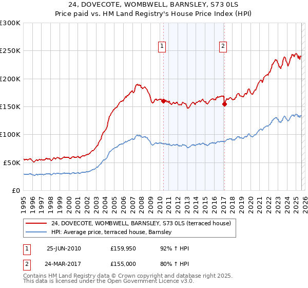 24, DOVECOTE, WOMBWELL, BARNSLEY, S73 0LS: Price paid vs HM Land Registry's House Price Index