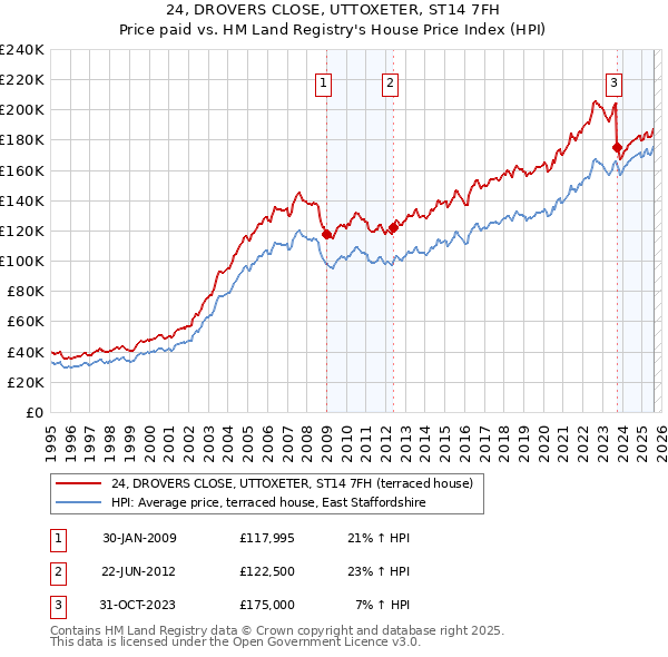 24, DROVERS CLOSE, UTTOXETER, ST14 7FH: Price paid vs HM Land Registry's House Price Index