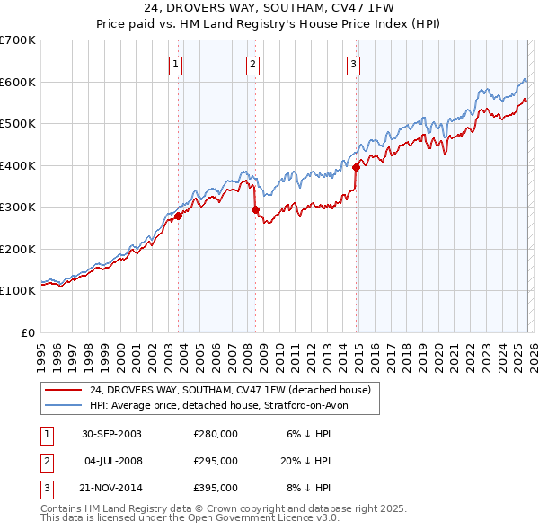 24, DROVERS WAY, SOUTHAM, CV47 1FW: Price paid vs HM Land Registry's House Price Index