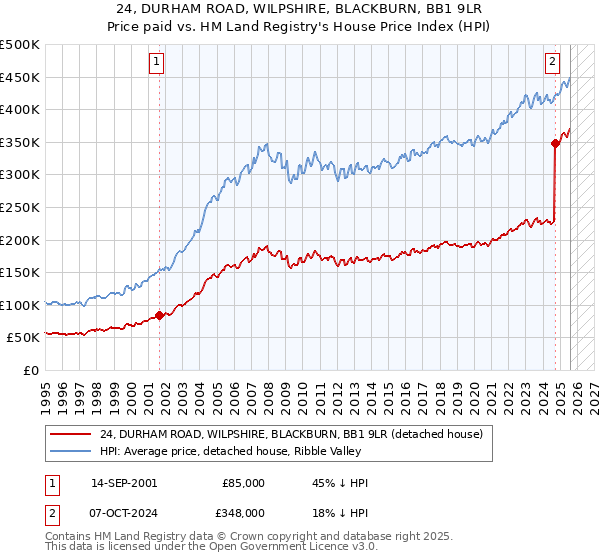 24, DURHAM ROAD, WILPSHIRE, BLACKBURN, BB1 9LR: Price paid vs HM Land Registry's House Price Index