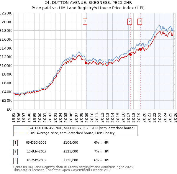 24, DUTTON AVENUE, SKEGNESS, PE25 2HR: Price paid vs HM Land Registry's House Price Index