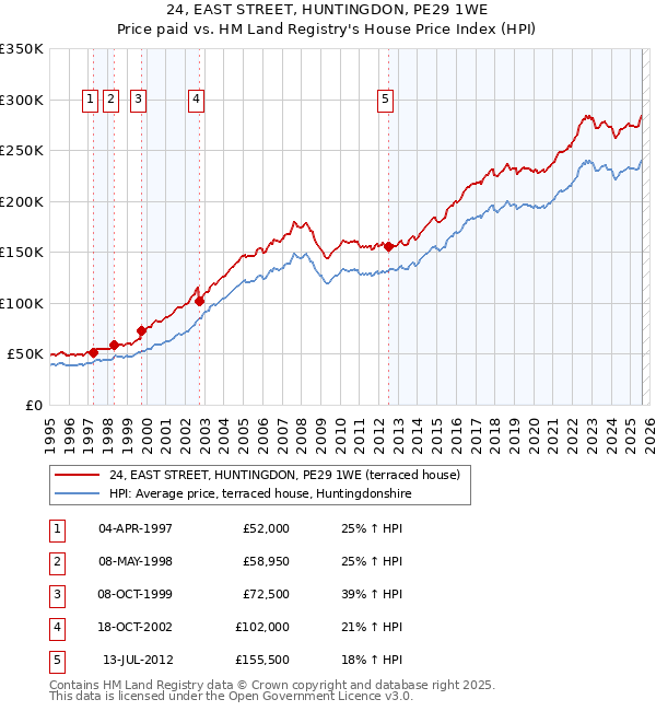 24, EAST STREET, HUNTINGDON, PE29 1WE: Price paid vs HM Land Registry's House Price Index