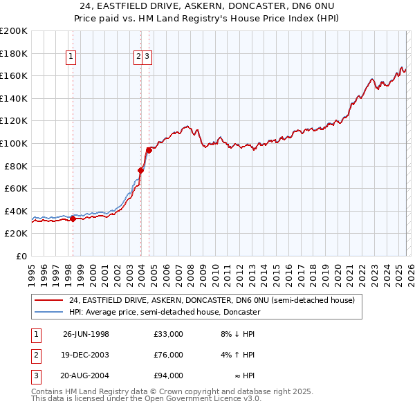24, EASTFIELD DRIVE, ASKERN, DONCASTER, DN6 0NU: Price paid vs HM Land Registry's House Price Index