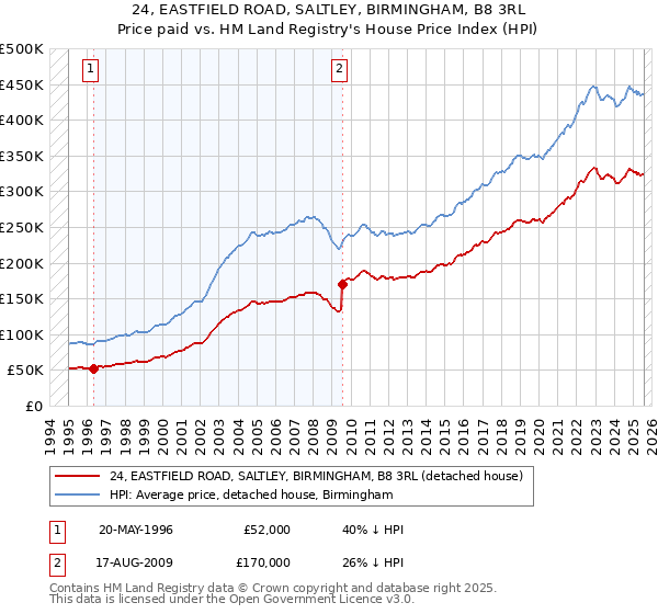 24, EASTFIELD ROAD, SALTLEY, BIRMINGHAM, B8 3RL: Price paid vs HM Land Registry's House Price Index
