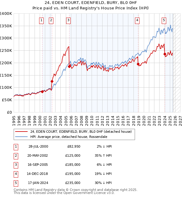 24, EDEN COURT, EDENFIELD, BURY, BL0 0HF: Price paid vs HM Land Registry's House Price Index