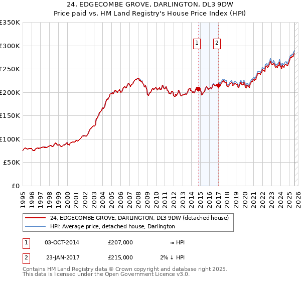 24, EDGECOMBE GROVE, DARLINGTON, DL3 9DW: Price paid vs HM Land Registry's House Price Index