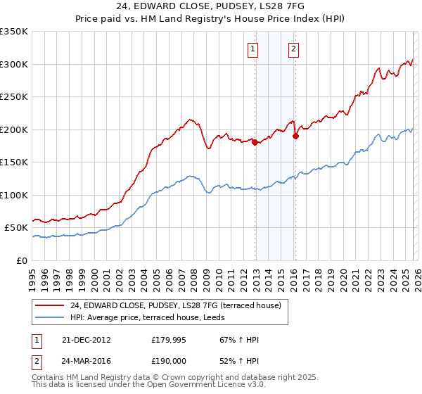 24, EDWARD CLOSE, PUDSEY, LS28 7FG: Price paid vs HM Land Registry's House Price Index