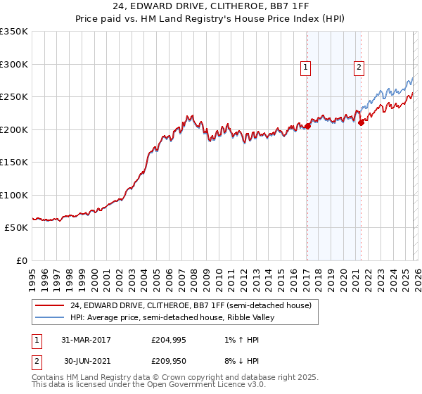 24, EDWARD DRIVE, CLITHEROE, BB7 1FF: Price paid vs HM Land Registry's House Price Index