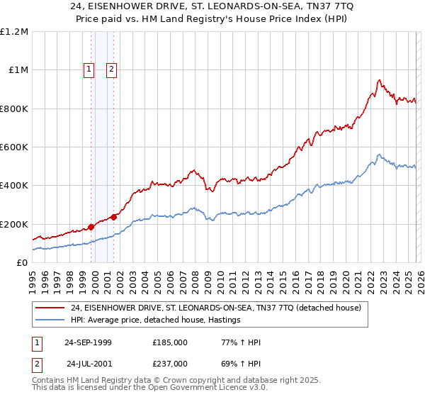 24, EISENHOWER DRIVE, ST. LEONARDS-ON-SEA, TN37 7TQ: Price paid vs HM Land Registry's House Price Index