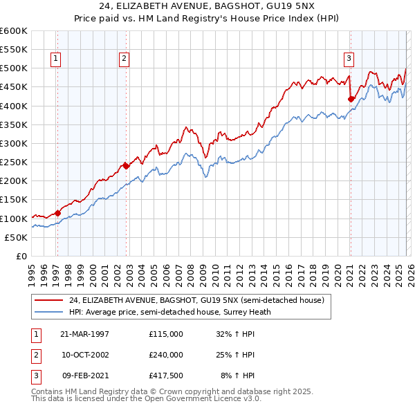24, ELIZABETH AVENUE, BAGSHOT, GU19 5NX: Price paid vs HM Land Registry's House Price Index