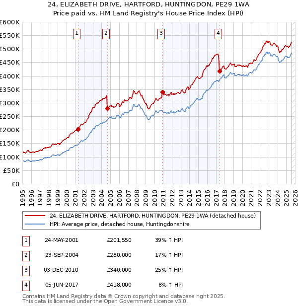 24, ELIZABETH DRIVE, HARTFORD, HUNTINGDON, PE29 1WA: Price paid vs HM Land Registry's House Price Index