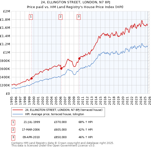 24, ELLINGTON STREET, LONDON, N7 8PJ: Price paid vs HM Land Registry's House Price Index
