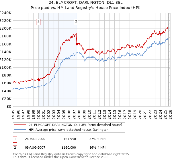 24, ELMCROFT, DARLINGTON, DL1 3EL: Price paid vs HM Land Registry's House Price Index