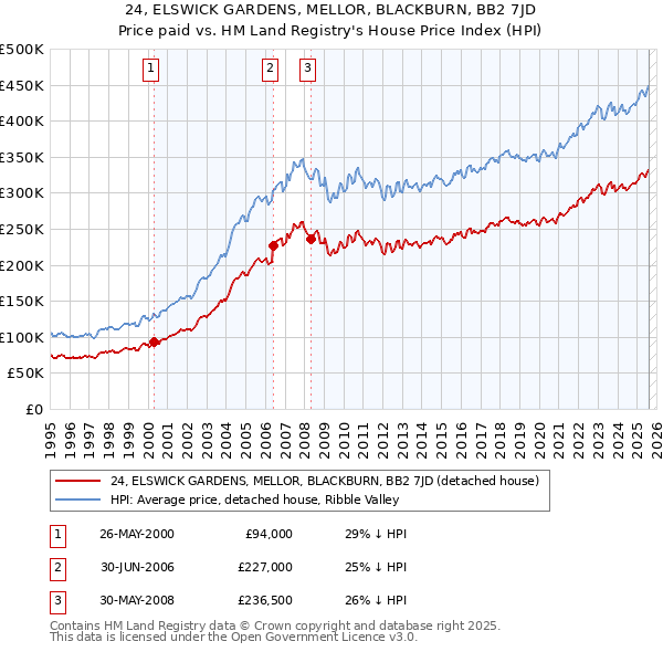 24, ELSWICK GARDENS, MELLOR, BLACKBURN, BB2 7JD: Price paid vs HM Land Registry's House Price Index