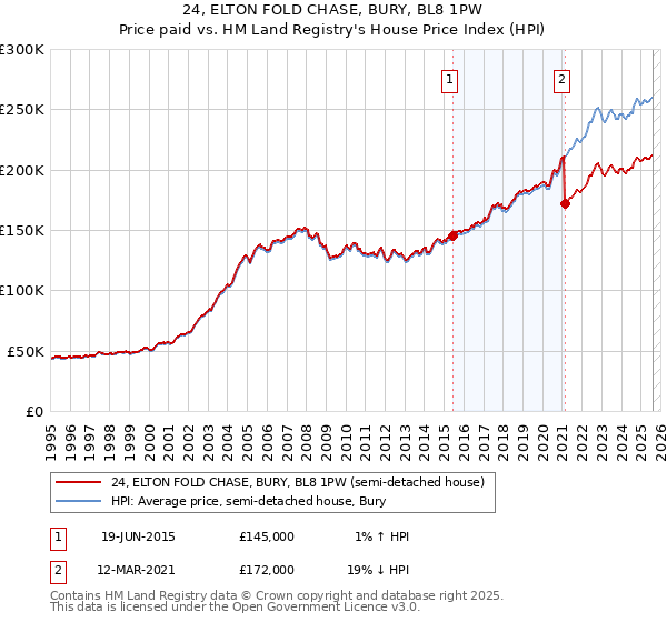 24, ELTON FOLD CHASE, BURY, BL8 1PW: Price paid vs HM Land Registry's House Price Index