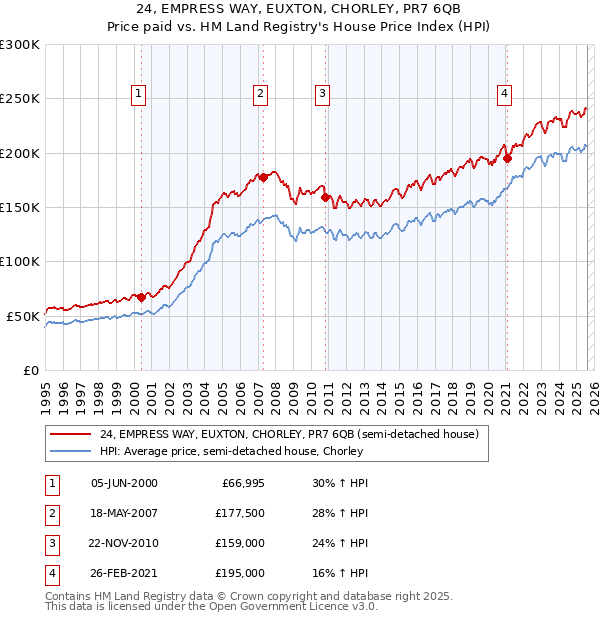 24, EMPRESS WAY, EUXTON, CHORLEY, PR7 6QB: Price paid vs HM Land Registry's House Price Index