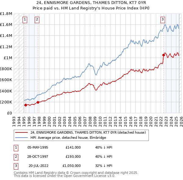 24, ENNISMORE GARDENS, THAMES DITTON, KT7 0YR: Price paid vs HM Land Registry's House Price Index