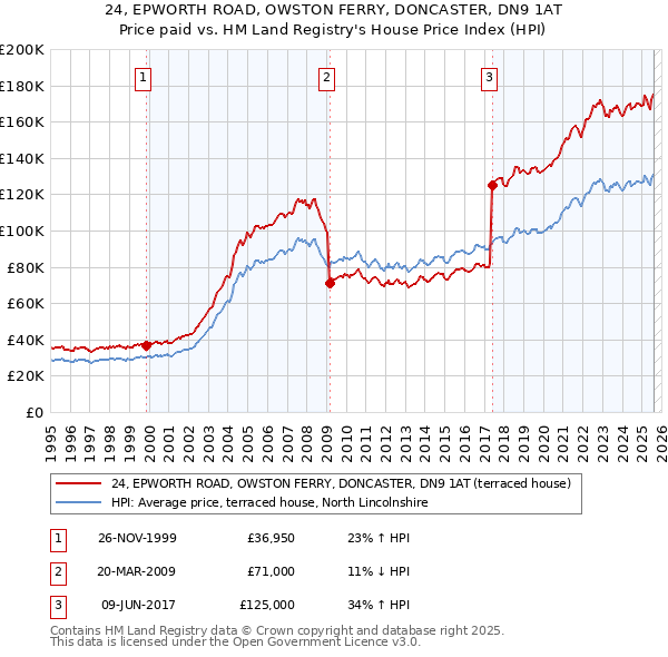 24, EPWORTH ROAD, OWSTON FERRY, DONCASTER, DN9 1AT: Price paid vs HM Land Registry's House Price Index