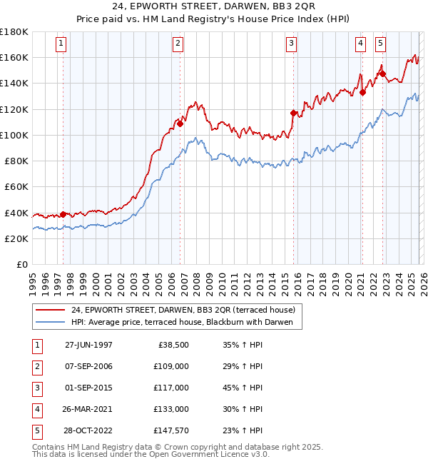 24, EPWORTH STREET, DARWEN, BB3 2QR: Price paid vs HM Land Registry's House Price Index