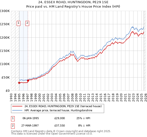 24, ESSEX ROAD, HUNTINGDON, PE29 1SE: Price paid vs HM Land Registry's House Price Index