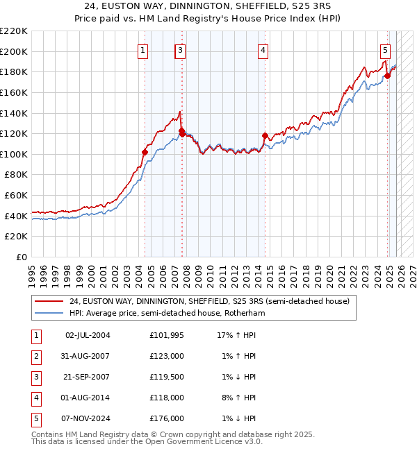 24, EUSTON WAY, DINNINGTON, SHEFFIELD, S25 3RS: Price paid vs HM Land Registry's House Price Index