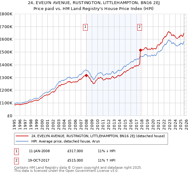 24, EVELYN AVENUE, RUSTINGTON, LITTLEHAMPTON, BN16 2EJ: Price paid vs HM Land Registry's House Price Index