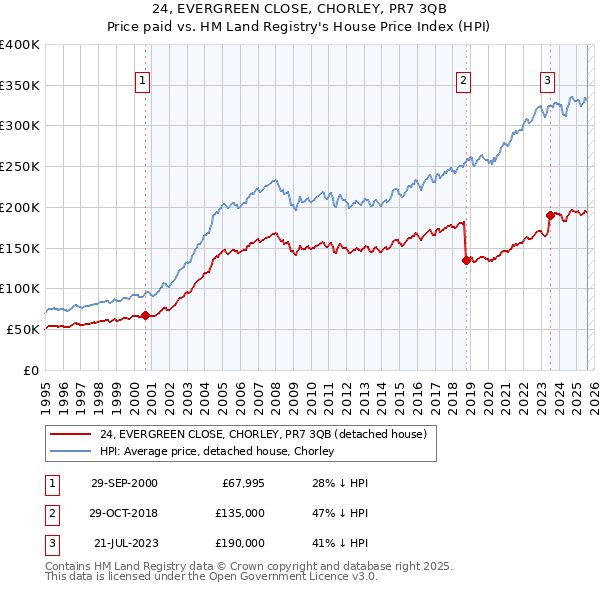 24, EVERGREEN CLOSE, CHORLEY, PR7 3QB: Price paid vs HM Land Registry's House Price Index