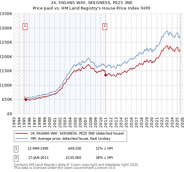 24, FAGANS WAY, SKEGNESS, PE25 3NE: Price paid vs HM Land Registry's House Price Index