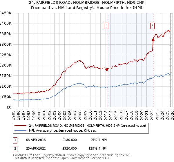 24, FAIRFIELDS ROAD, HOLMBRIDGE, HOLMFIRTH, HD9 2NP: Price paid vs HM Land Registry's House Price Index