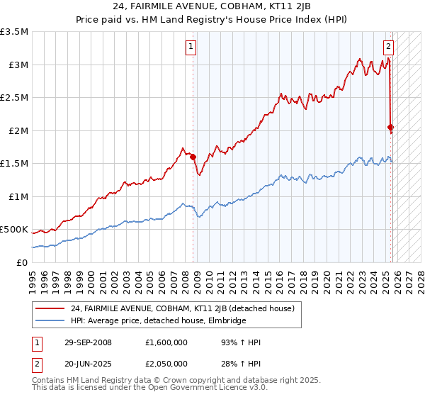24, FAIRMILE AVENUE, COBHAM, KT11 2JB: Price paid vs HM Land Registry's House Price Index