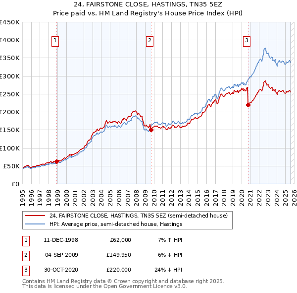 24, FAIRSTONE CLOSE, HASTINGS, TN35 5EZ: Price paid vs HM Land Registry's House Price Index