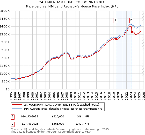 24, FAKENHAM ROAD, CORBY, NN18 8TG: Price paid vs HM Land Registry's House Price Index