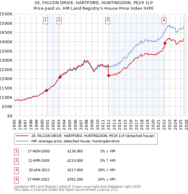 24, FALCON DRIVE, HARTFORD, HUNTINGDON, PE29 1LP: Price paid vs HM Land Registry's House Price Index