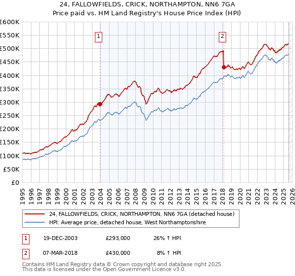 24, FALLOWFIELDS, CRICK, NORTHAMPTON, NN6 7GA: Price paid vs HM Land Registry's House Price Index