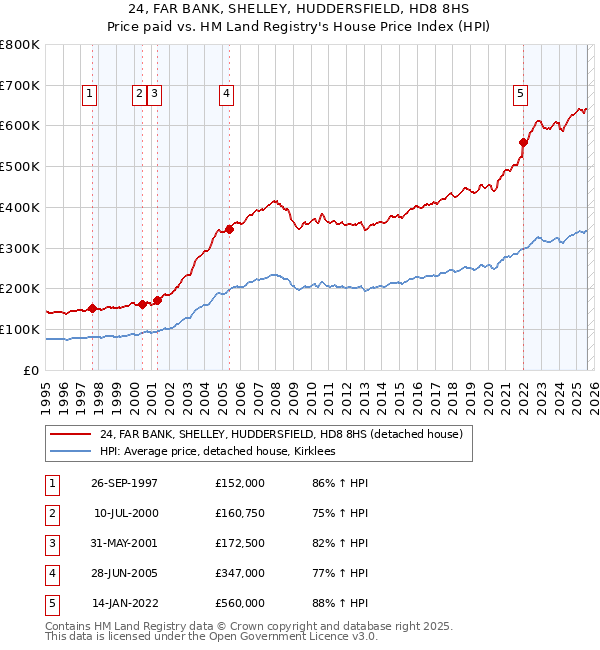 24, FAR BANK, SHELLEY, HUDDERSFIELD, HD8 8HS: Price paid vs HM Land Registry's House Price Index