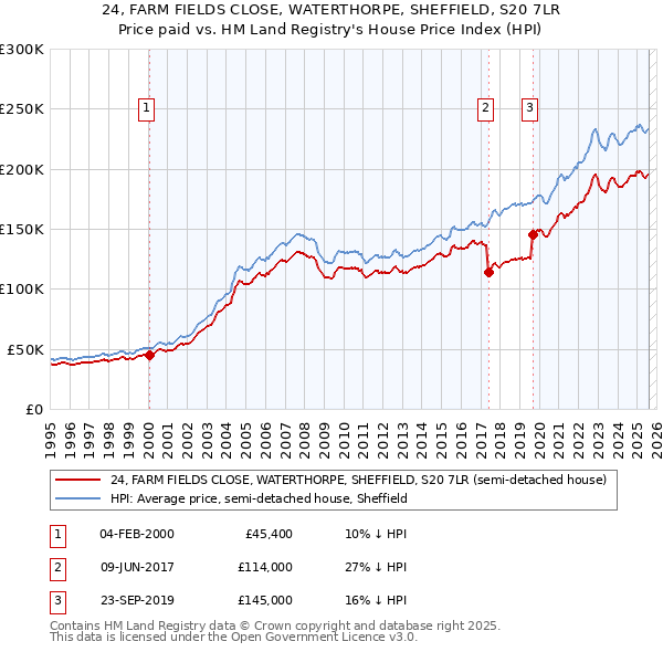 24, FARM FIELDS CLOSE, WATERTHORPE, SHEFFIELD, S20 7LR: Price paid vs HM Land Registry's House Price Index