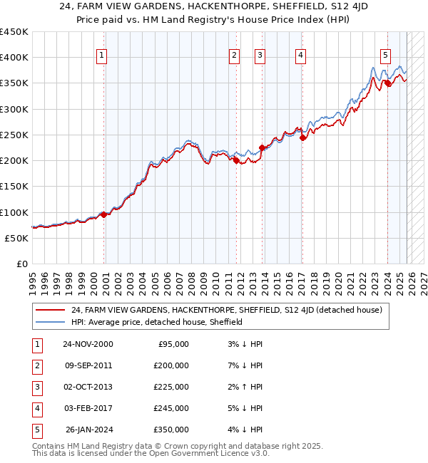 24, FARM VIEW GARDENS, HACKENTHORPE, SHEFFIELD, S12 4JD: Price paid vs HM Land Registry's House Price Index
