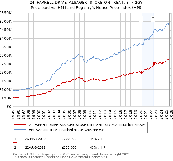 24, FARRELL DRIVE, ALSAGER, STOKE-ON-TRENT, ST7 2GY: Price paid vs HM Land Registry's House Price Index