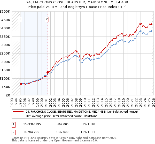 24, FAUCHONS CLOSE, BEARSTED, MAIDSTONE, ME14 4BB: Price paid vs HM Land Registry's House Price Index