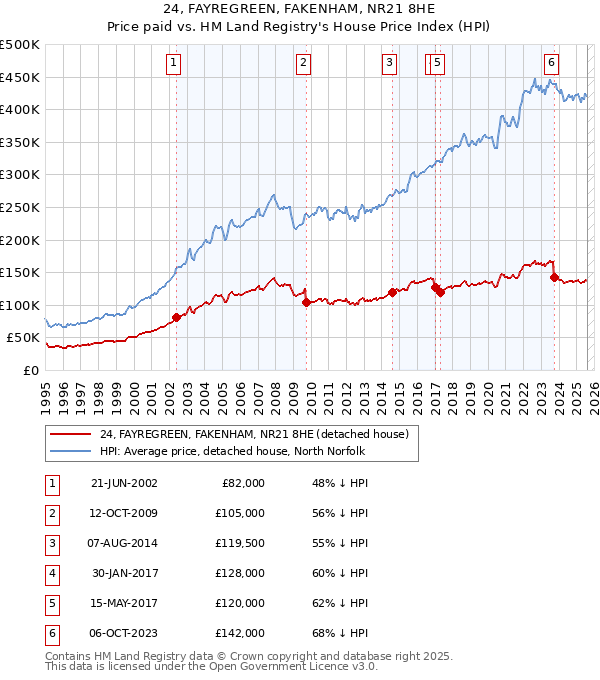 24, FAYREGREEN, FAKENHAM, NR21 8HE: Price paid vs HM Land Registry's House Price Index