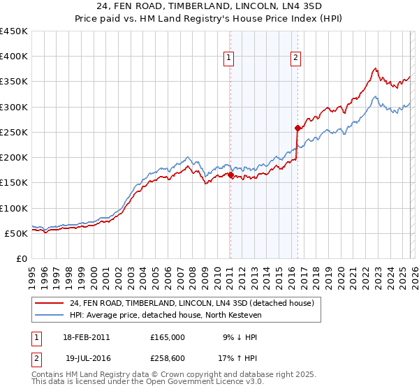 24, FEN ROAD, TIMBERLAND, LINCOLN, LN4 3SD: Price paid vs HM Land Registry's House Price Index